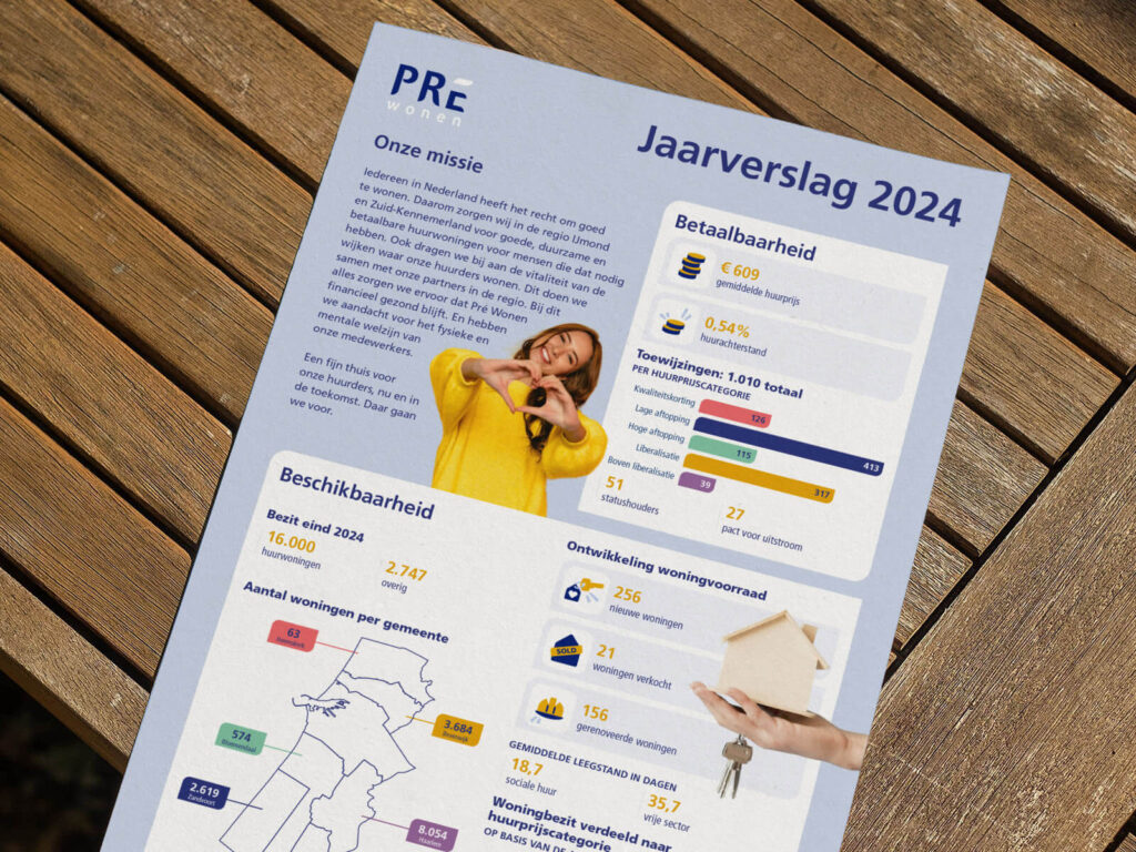 Afbeelding van een infographic die gedrukt is op A4 over het jaarverslag van de woningcorporatie Pré Wonen.